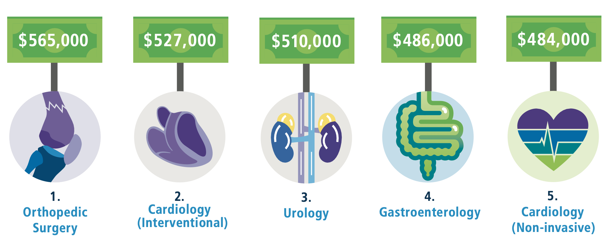 Cardiologists earn some of healthcare’s highest starting salaries