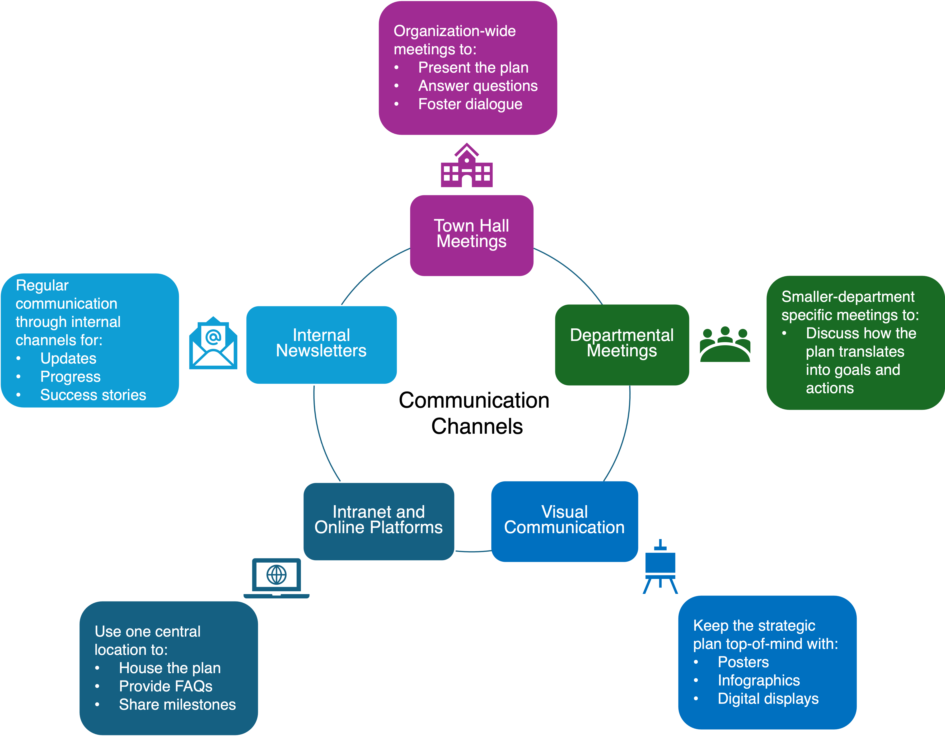 Internal Communication Channels