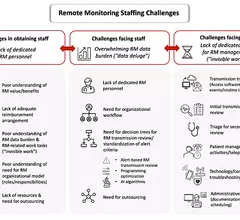 A figure from the HRS remote monitoring consensus document on staffing challenges with remote monitoring.