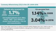 Coronary Atherectomy (CA) in the US: 2009-2016