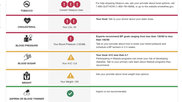An example of the CV Wizard clinical decision support (CDS) software showing a screen designed to help patients better understand their risks and areas they need to work on. It is graphically based to enable patients who have a lower level of literacy better understand their cardiovascular risks, rather than using a long text report.
