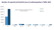 The projected number of acquired cardiomyopathy cases are expected to greatly outpace the number of new familial cardiomyopathy cases by 2031 in the U.S., driven mainly by poor lifestyles. This is expected to have a big impact on healthcare.