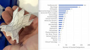 The Harmony pulmonary valve was among the devices involved with the FDA Breakthrough Device Designation program that gained more rapid market clearance. The FDA graph shows cardiovascular devices leading the types of devices involved in the program.