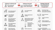 A figure from the HRS remote monitoring consensus document on staffing challenges with remote monitoring.