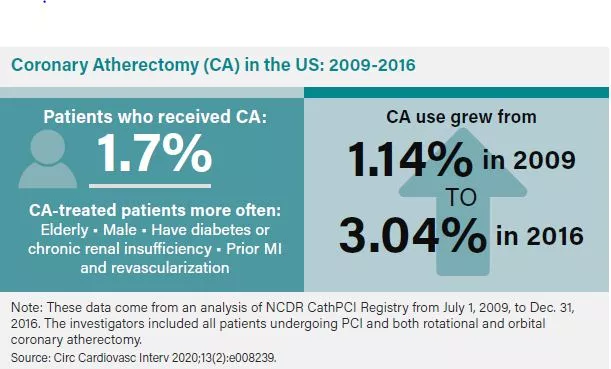 Coronary Atherectomy (CA) in the US: 2009-2016