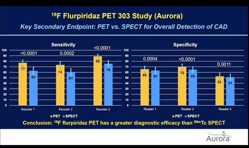 Flurpiridaz PET was found to be clearly superior in all areas assessed compared with more commonly used SPECT nuclear imaging in the Aurora trial presented at ASNC 2022.