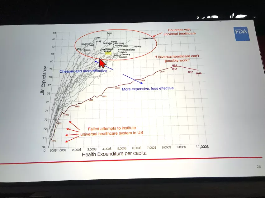 A slide shown shown during FDA Commissioner Robert Califf's presentation at the opening session at the AHA 2022 meeting, showing how the U.S. spends more on healthcare than other developed nations, but has a lower life expectancy. 