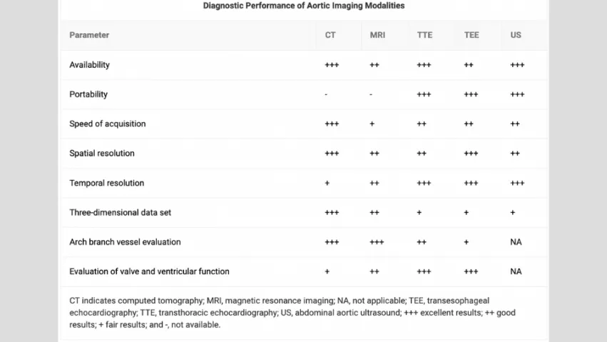 ACC/AHA guidelines on aortic disease includes a list of imaging modalities and which are best for specific imaging applications to answer specific clinical questions. These include the use of CT, MRI, echo, and TEE.