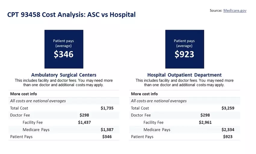 Figure 1: A cost analysis comparison between hospital vs. ASC for a left heart coronary catheterization procedure, CPT code 93458. The lower cost for the same procedure to be performed in an outpatient setting is driving payers to offer incentives to migrate these procedures.