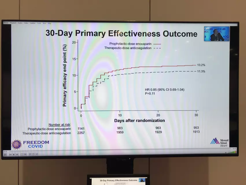 The 30 day primary effectiveness outcomes in the FREEDOM COVID anticoagulation clinical trial presented as a late-breaker at ACC.23. #ACC #ACC23 #COVID19