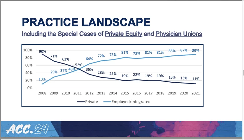 In the past decade, there has been a major shift in how cardiologosts are employed. It moived from 90% being in pravate practice in 2008 and rapidly being flipped completely opposite due to changing government policies and the economics involved in reimbursements. This was a key slide in business of cardiology keynote by MedAxiom CEO Jerry Blackwell.