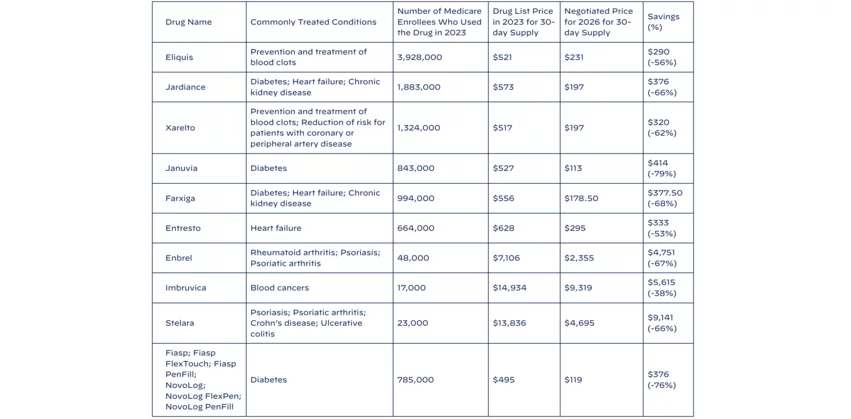 The Biden-Harris administration has announced new, reduced prices for the first 10 prescription drugs chosen for Medicare price negotiations as part of the Inflation Reduction Act. A majority of the medications are associated with treating cardiovascular concerns such as heart failure, the formation of blood clots, coronary artery disease and diabetes. The new prices go into effect for patients enrolled in Medicare Part D in 2026.