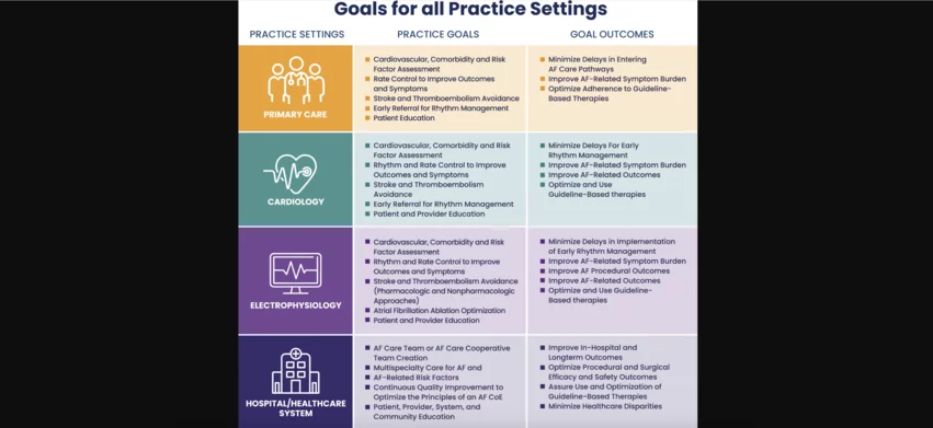 Heart Rhythm Society Atrial Fibrillation Centers of Excellence goals for all practice settings. 