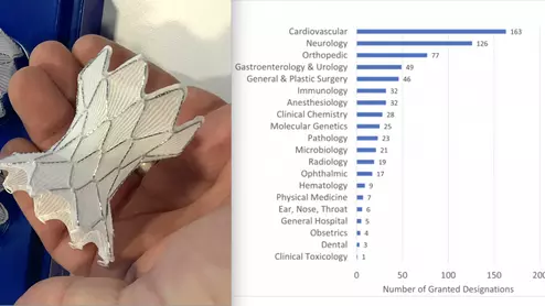 The Harmony pulmonary valve was among the devices involved with the FDA Breakthrough Device Designation program that gained more rapid market clearance. The FDA graph shows cardiovascular devices leading the types of devices involved in the program.