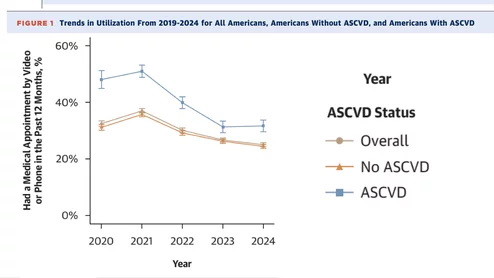 Trends in telemedicine utilization from 2019-2024 for all Americans, Americans without atherosclerotic cardiovascular disease (ASCVD), and Americans With ASCVD.