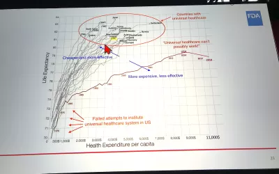 A slide from FDA Commissioner Robert Califf's AHA opening session speech, where he called on U.S. cardiologists and  the American healthcare system to do better. Current data shows the U.S. spends much more than other developed countries, while it had poor outcomes in terms of life-expectancy.  #AHA22